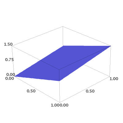 [plot3d(x+y / 2, (x,0,1), (y,0,1)) の図]
