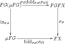 \xymatrix@+40pt{ FG(\mu FG) \ar[r]^{FG(\mbox{fold}_{FG}(F\varphi))} \ar[d]_{\mbox{in}_{FG}} & FGFX \ar[d]^{F\varphi}\\ \mu FG \ar[r]_{\mbox{fold}_{FG}(F\varphi)} & FX }