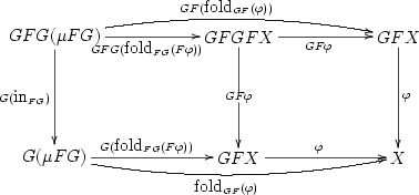 \xymatrix@+40pt{ GFG(\mu FG) \ar[r]_{GFG(\mbox{fold}_{FG}(F\varphi))} \ar@/^1pc/[rr]^{GF(\mbox{fold}_{GF}(\varphi))} \ar[d]_{G(\mbox{in}_{FG})} & GFGFX \ar[r]_{GF\varphi} \ar[d]|{GF\varphi} & GFX \ar[d]^\varphi \\ G(\mu FG) \ar[r]^{G(\mbox{fold}_{FG}(F\varphi))} \ar@/_1pc/[rr]_{\mbox{fold}_{GF}(\varphi)} & GFX \ar[r]^\varphi & X }