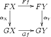 \xymatrix{ FX \ar[r]^{Ff} \ar[d]_{\alpha_X} & FY \ar[d]^{\alpha_Y}\\ GX \ar[r]_{Gf} & GY \\ }