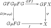 \xymatrix@+10pt{ GFG \mu FG \ar[d]_{G(\it{in}_{FG})} \ar[r]^{GFf} & GFX \ar[d]^{\varphi} \\ G \mu FG \ar[r]_{f} & X }