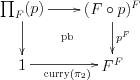 \xymatrix{ \prod_F(p) \ar@{}[dr]|{\text{pb}} \ar[d] \ar[r] & (F\circ p)^F \ar[d]^{p^F} \\ 1 \ar[r]_{\mathrm{curry}(\pi_2)} & F^F }